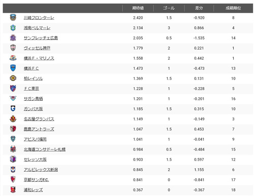Jリーグ2節時点でのゴール期待値とゴール
