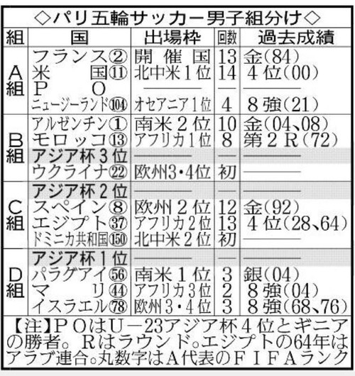 久保建英、パリ五輪招集本格交渉へ　ＯＡ枠は板倉滉、谷口彰悟、町田浩樹、田中碧らが軸