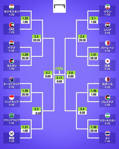 アジア杯決勝トーナメントの組み合わせ決まる…日本の優勝ある？
