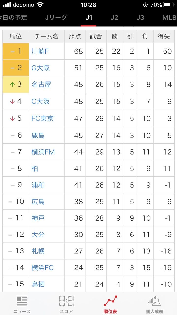 速報 セリエa順位表ｗｗｗｗｗ Footballnet サッカー2chまとめ