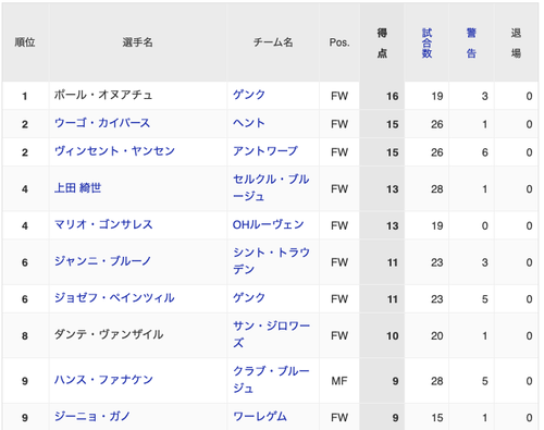 【速報】日本人サッカー選手、欧州リーグ得点王が一気に2人誕生へw w w w w w w w w w w w w w