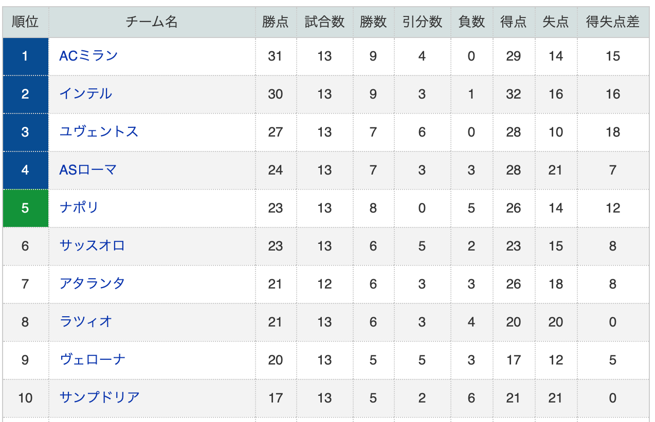 現在首位ミラン2位インテル3位ユベントスなんやがこの並び泣けるわ Footballnet サッカー2chまとめ