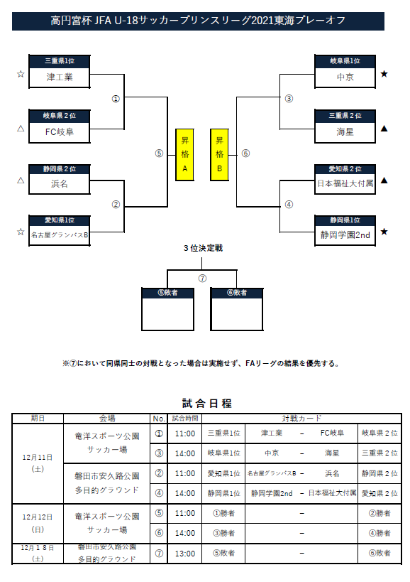 プリンスリーグ東海プレーオフを振り返る~大会前~ 名称未定 プリンスリーグ東海プレーオフを振り返る~大会前~ 名称未定
