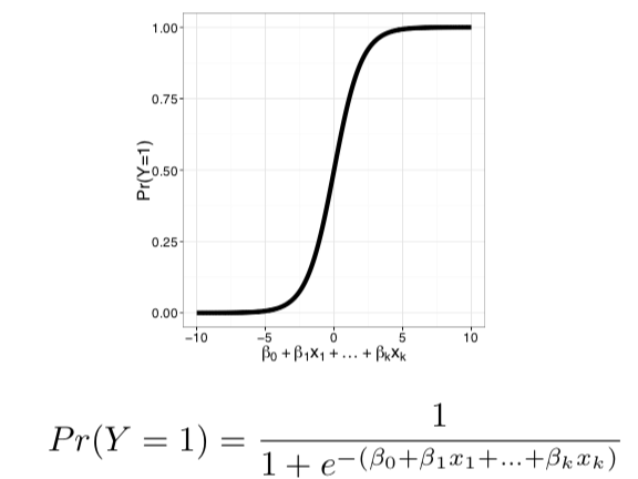 ロジスティック回帰分析 Logistic Regression について 雑記ブログ