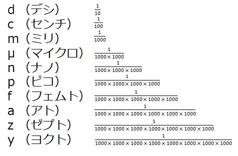 単位の話 硫化鉄の 数学 を 数楽 にするブログ 楽しくドヤ顔で100点とる方法