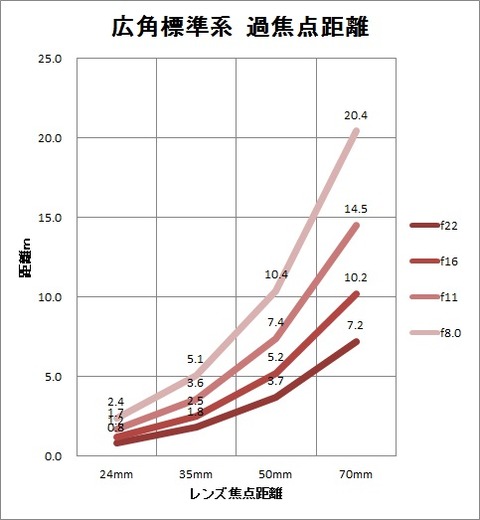 広角標準系過焦点距離図