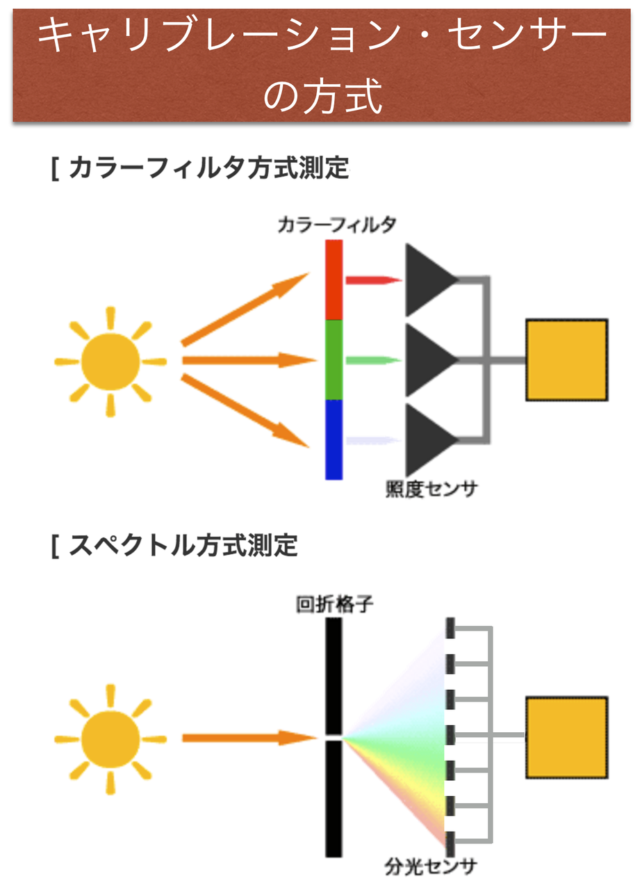 キャリブレーション センサーの方式 Photo Memo By Fes キャリブレーション センサーの方式 Photo Memo By Fes
