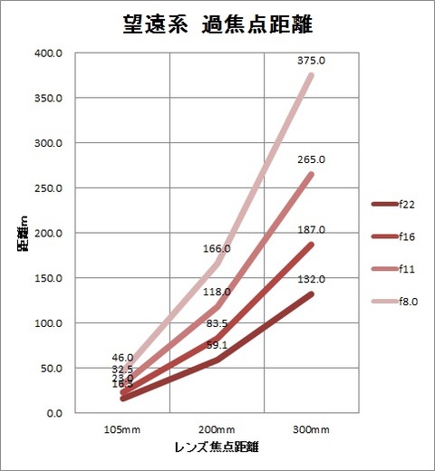 望遠系過焦点距離図