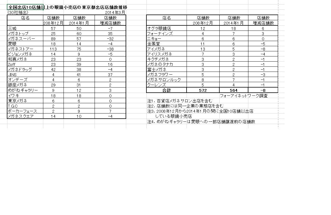 都道府県別眼鏡小売店店舗数増減推移 東京都 Prat Feyenetのblog