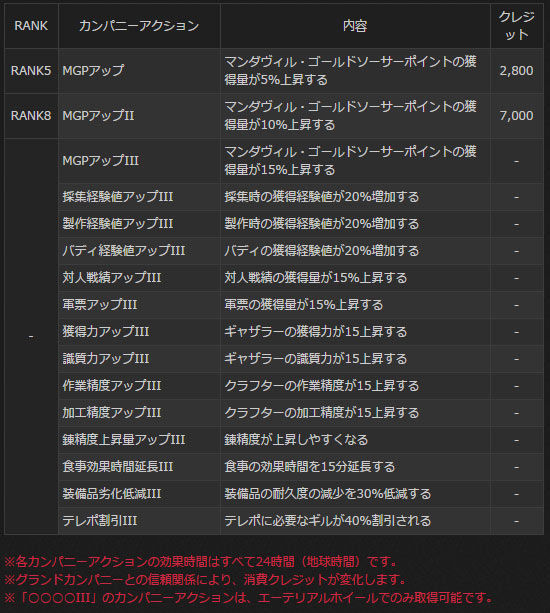 Ff14 カンパニークラフトでエーテリアルホイール作ってるfcってある Ff14ポジ速