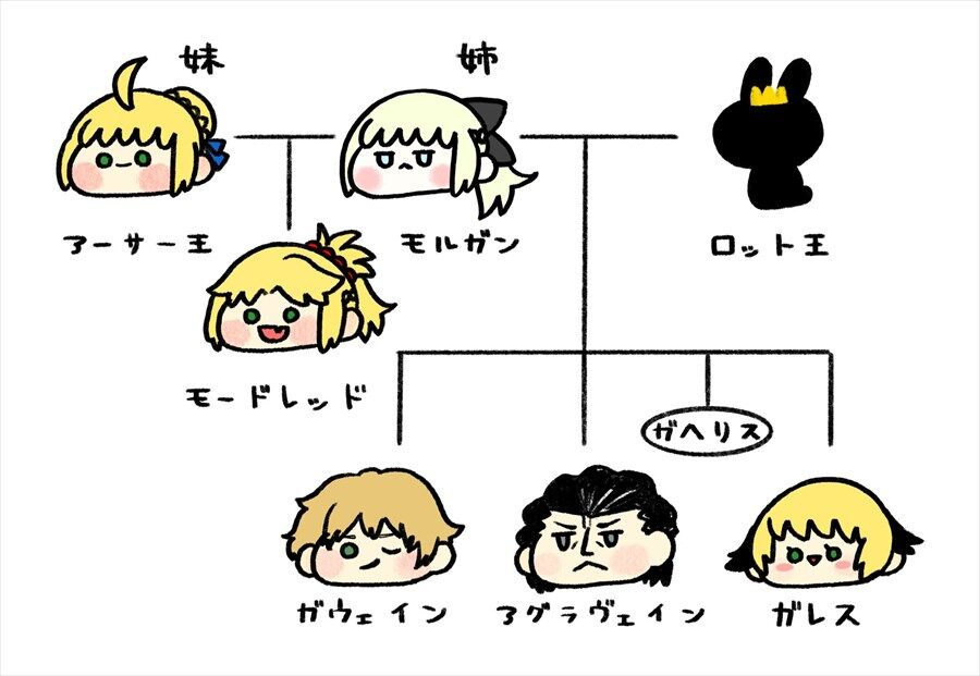 Fgo モルガンを入れた円卓家系図 モルガンは円卓の騎士めっちゃ産んでるよね