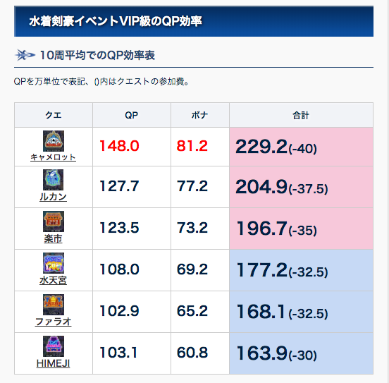 Fgo Vip級のqp効率まとめ ボックスあまり開けない人は絶対に回るべき Fgo Vip級のqp効率まとめ ボックスあまり開けない人は絶対に回るべき