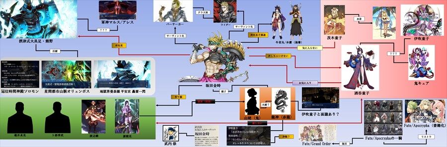Fgo 金時の相関図まとめ 金時もいろいろ関わってるよね 2chゲームまとめアンテナ