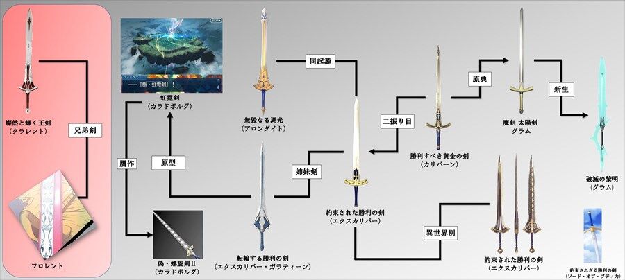 Fgo 約束された勝利の剣 エクスカリバー 相関図 魔剣や聖剣は調べてみると面白いですよね 2chゲームまとめアンテナ Fgo 約束された勝利の剣 エクスカリバー 相関図 魔剣や聖剣は調べてみると面白いですよね 2chゲームまとめアンテナ