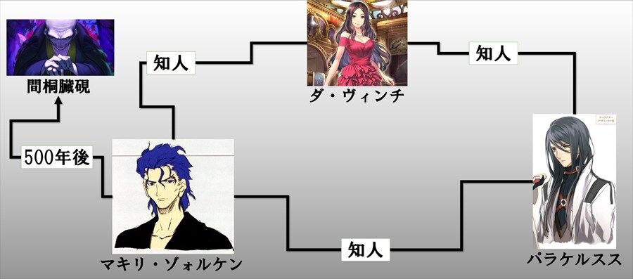 Fgo 型月中世時代のヤベェ奴ら 中世時代の魔術師も結構ヤバい人多いんだね 2chゲームまとめアンテナ