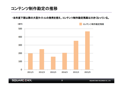 スクエニ、KH3FF15トゥームヒットマンに制作費400億円投入か？