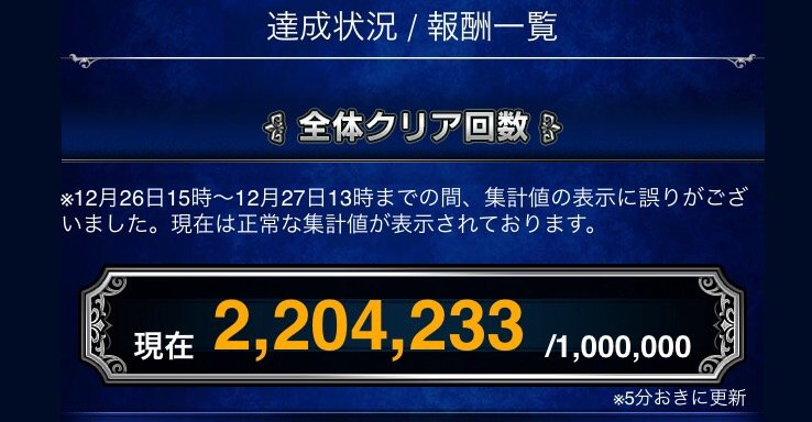 Ffbe 達成不可能と思われていた全体クリア回数にまさかの表示ミス 希望を照らす王都の光 100万回早期達成 追加で最大500ラピス配布 そうてんのffまとめ Ff14 Ffbe Ffbe 達成不可能と思われていた全体クリア回数にまさかの表示ミス 希望を照らす王都の光 100万回早期達成 追加で最大500ラピス配布 そうてんのffまとめ Ff14 Ffbe
