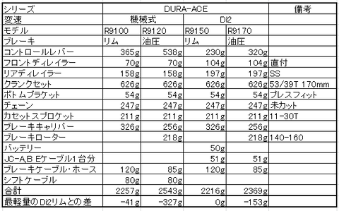DURA-ACE重量
