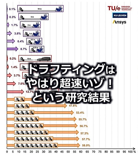 ドラフティング効果 ロードレースにおける周囲の環境と影響 えふえふぶろぐ