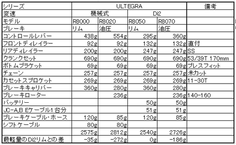 ULTEGRA重量