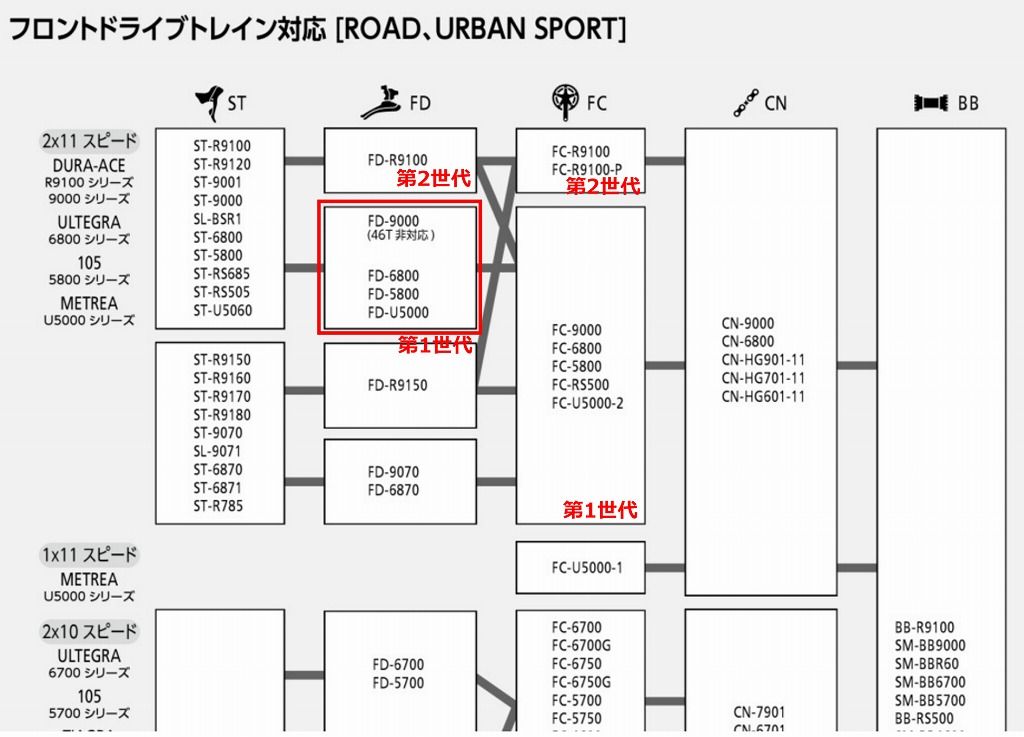 2018 11速対応 シマノ コンポーネントの互換性 A えふえふぶろぐ