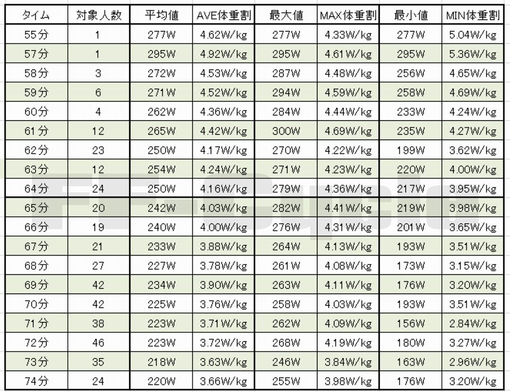 富士ヒルクライム タイムとパワー値 統計 Strava Summit 55 64kgより えふえふぶろぐ