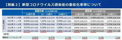 20221227新型コロナ重症化率・致死率