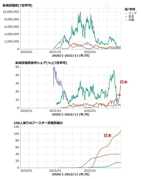 20221205コロナワクチン接種状況の日米印比較