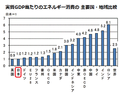 20220627実質GDP当たりのエネルギー消費の主要国・地域比較