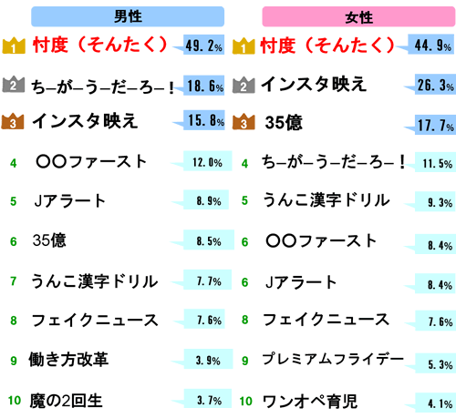 あなたが考える流行語大賞ランキング1位は「忖度」　2位は「ちーがーうーだーろー！」