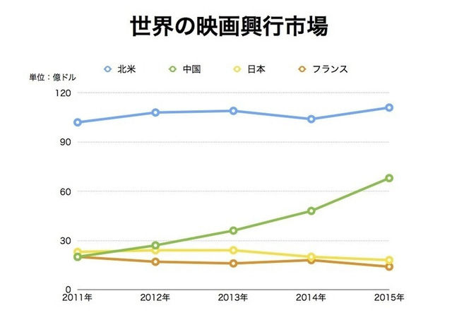 【悲報】日本の映画興収グラフが悲惨過ぎる。中国に完敗wｗｗｗｗｗｗｗｗｗｗ