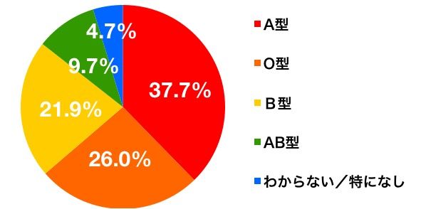 血液型診断を信じてる人ってぶっちゃけどのくらいいるのかｗｗｗｗｗｗｗｗｗ