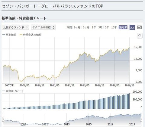 セゾン投信設定来チャート