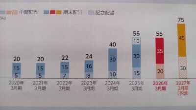 【株主優待】デジタルギフトには交換期限あり、早めの交換を