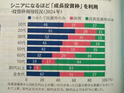 【新NISA】シニアになるほど、成長投資枠を利用