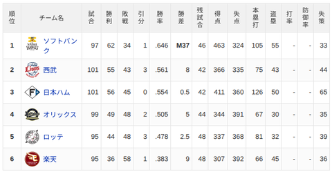 【8/5】パ・リーグ順位表｜連敗…日ハムの現在順位がこちら