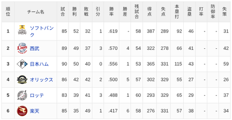 【7/18】パ・リーグ順位表｜50勝到達…日ハムの現在順位がこちら