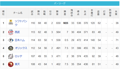 【8/20】パ・リーグ順位表｜同一カードは1勝1敗1分け…日ハムの現在順位がこちら