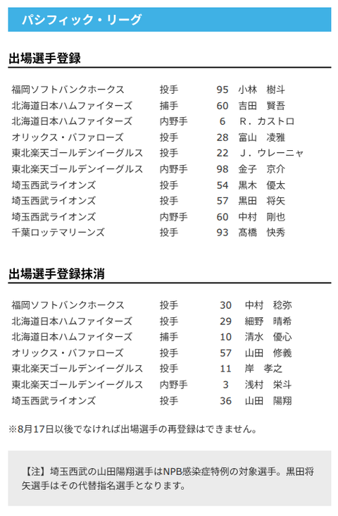 【日本ハム】吉田賢吾、カストロが登録/細野晴希、清水優心を抹消　7日公示