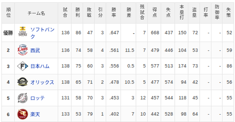 【9/23】パ・リーグ順位表｜２位浮上逃す…日ハムの現在順位がこちら