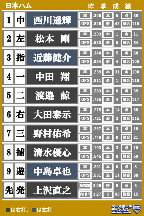 日ハムの21年開幕スタメン予想wwwwwwww プロ野球12球団まとめサイト 日ハムの21年開幕スタメン予想wwwwwwww プロ野球12球団まとめサイト