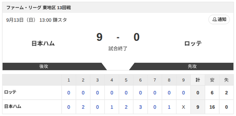【試合結果】日本ハム2軍vsロッテ 9-0｜東地区13回戦｜個人成績｜9/13
