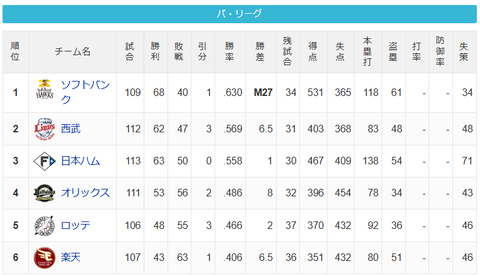 【8/19】パ・リーグ順位表｜サヨナラ勝利…日ハムの現在順位がこちら