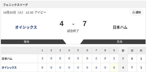【勝利】オイシックスvs日本ハム 4-7｜フェニックス・リーグ｜個人成績｜10/20