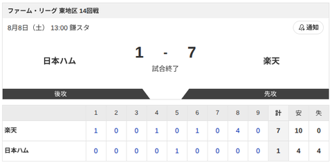 【試合結果】日本ハム2軍vs楽天 1-7｜東地区14回戦｜個人成績｜8/8