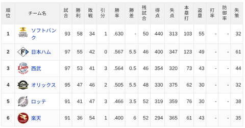 【7/31】パ・リーグ順位表｜2位浮上…日ハムの現在順位がこちら
