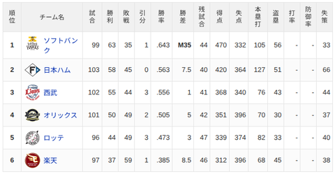 【8/7】パ・リーグ順位表｜2位浮上…日ハムの現在順位がこちら