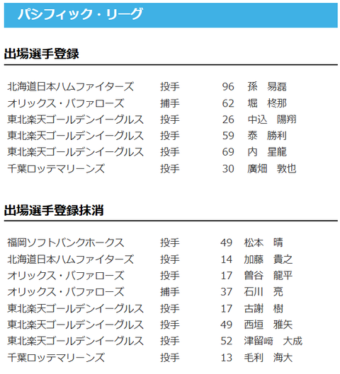 【日本ハム】孫易磊が登録/加藤貴之を抹消 11日公示のサムネイル