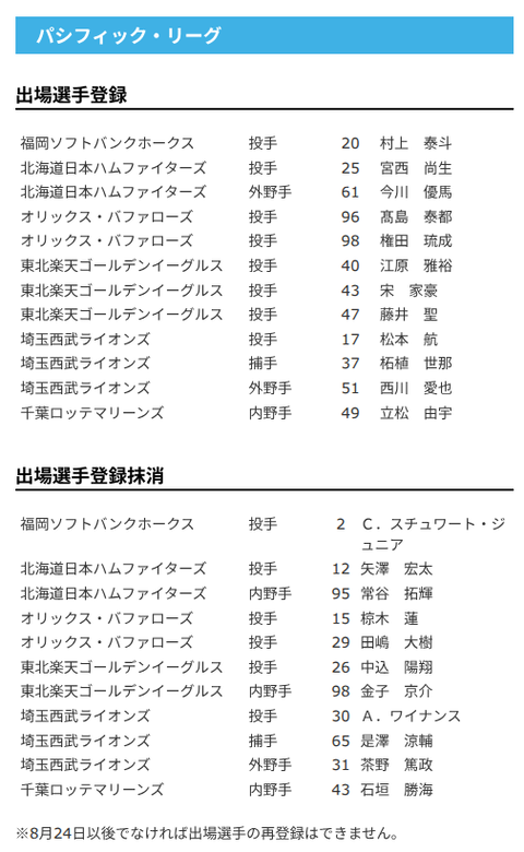 【日本ハム】宮西尚生・今川優馬が登録/矢澤宏太・常谷拓輝を抹消　14日公示