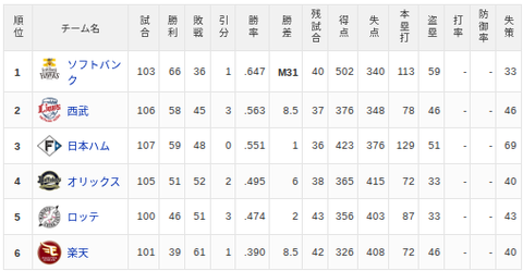 【8/12】パ・リーグ順位表｜負け越し…日ハムの現在順位がこちら